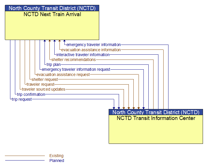 NCTD Next Train Arrival to NCTD Transit Information Center Interface Diagram