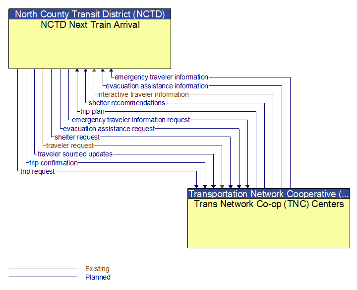 NCTD Next Train Arrival to Trans Network Co-op (TNC) Centers Interface Diagram