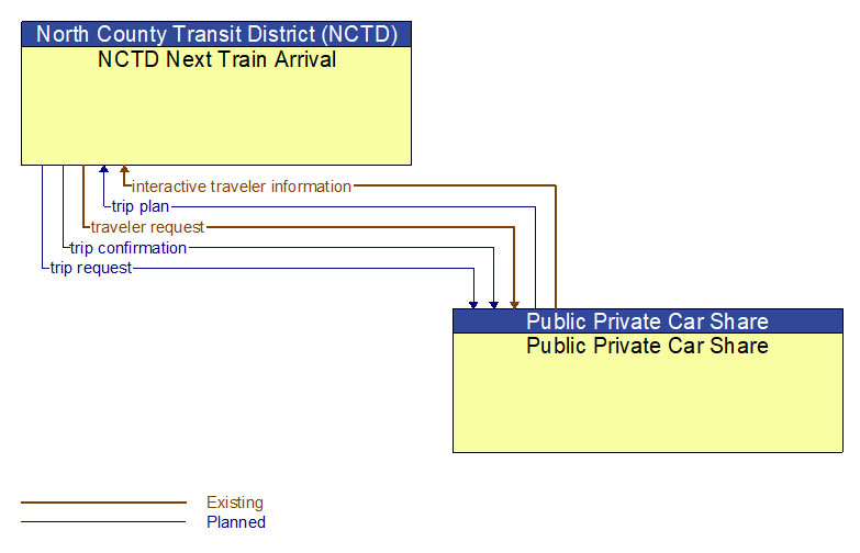 NCTD Next Train Arrival to Public Private Car Share Interface Diagram