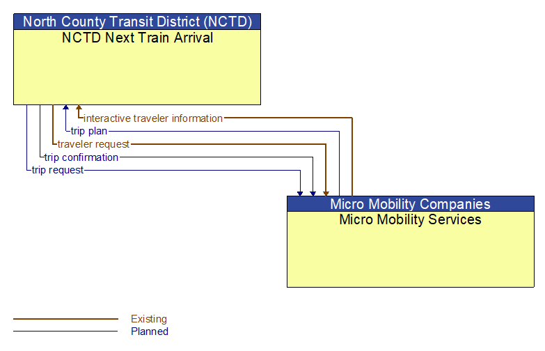 NCTD Next Train Arrival to Micro Mobility Services Interface Diagram