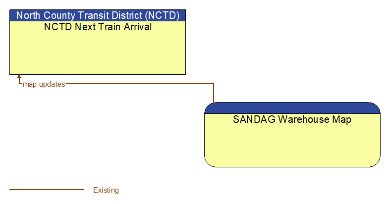 NCTD Next Train Arrival to SANDAG Warehouse Map Interface Diagram