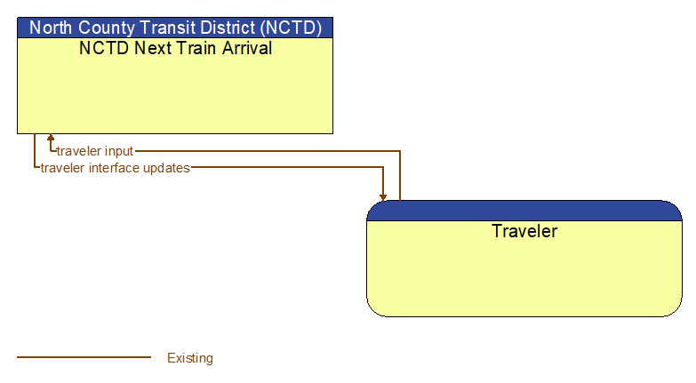 NCTD Next Train Arrival to Traveler Interface Diagram