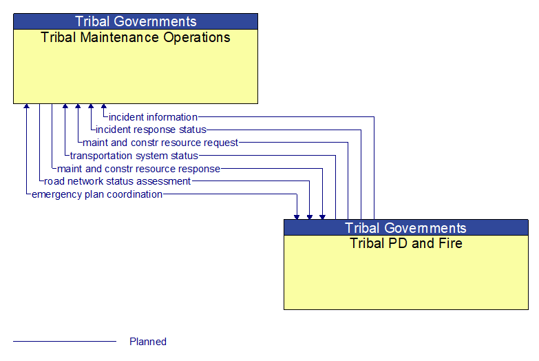 Tribal Maintenance Operations to Tribal PD and Fire Interface Diagram