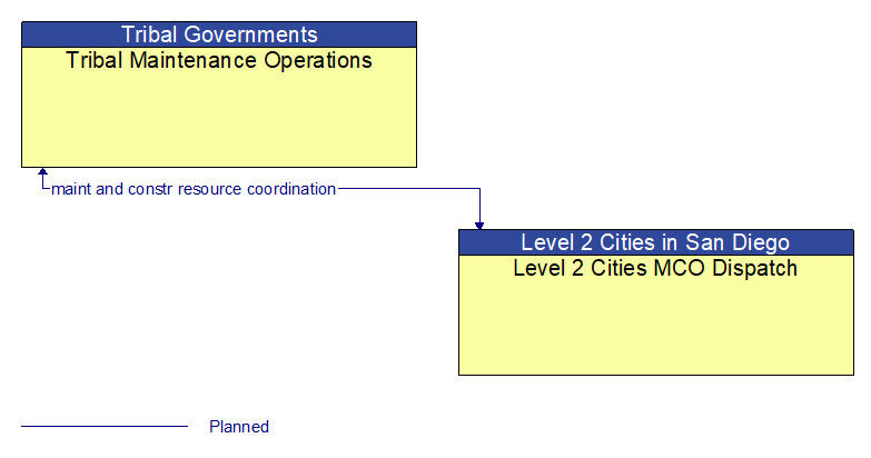 Tribal Maintenance Operations to Level 2 Cities MCO Dispatch Interface Diagram