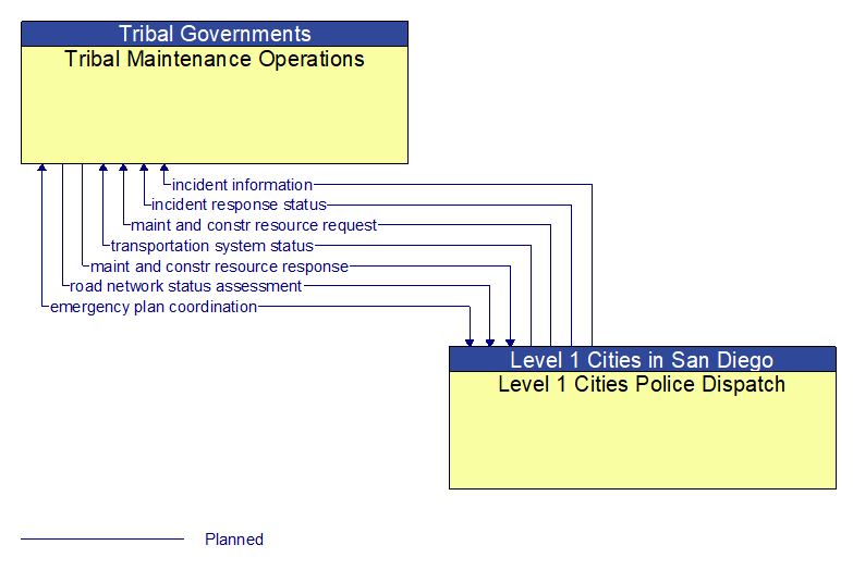 Tribal Maintenance Operations to Level 1 Cities Police Dispatch Interface Diagram