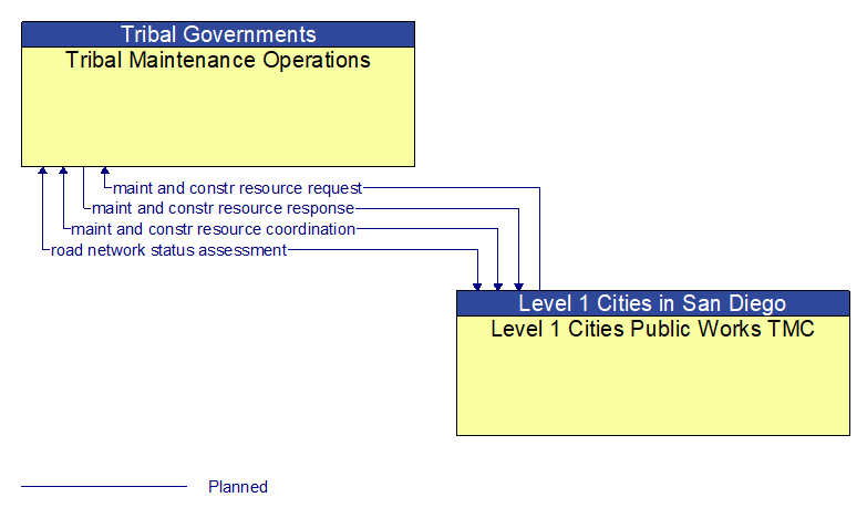 Tribal Maintenance Operations to Level 1 Cities Public Works TMC Interface Diagram