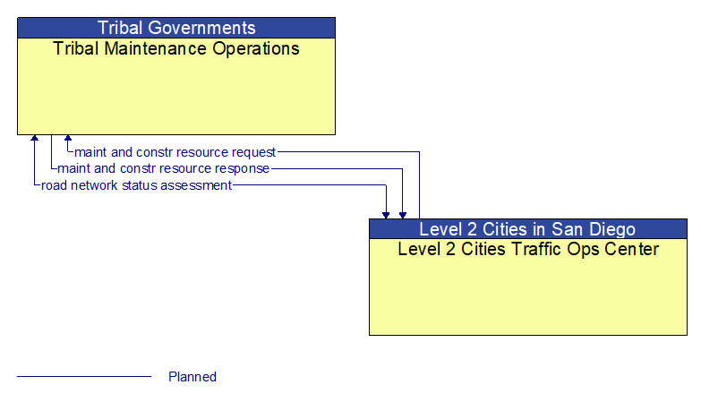 Tribal Maintenance Operations to Level 2 Cities Traffic Ops Center Interface Diagram