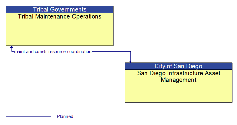 Tribal Maintenance Operations to San Diego Infrastructure Asset Management Interface Diagram