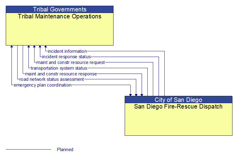 Tribal Maintenance Operations to San Diego Fire-Rescue Dispatch Interface Diagram