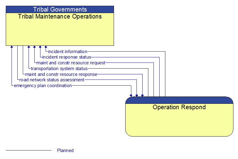 Tribal Maintenance Operations to Operation Respond Interface Diagram