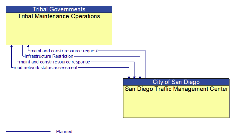 Tribal Maintenance Operations to San Diego Traffic Management Center Interface Diagram