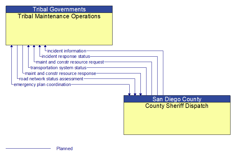 Tribal Maintenance Operations to County Sheriff Dispatch Interface Diagram