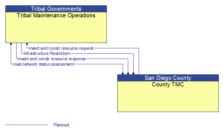 Tribal Maintenance Operations to County TMC Interface Diagram