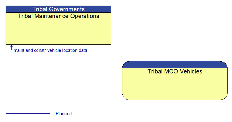 Tribal Maintenance Operations to Tribal MCO Vehicles Interface Diagram