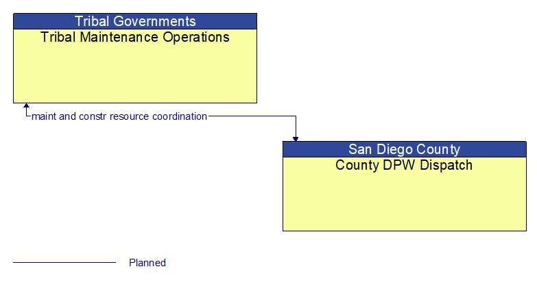 Tribal Maintenance Operations to County DPW Dispatch Interface Diagram