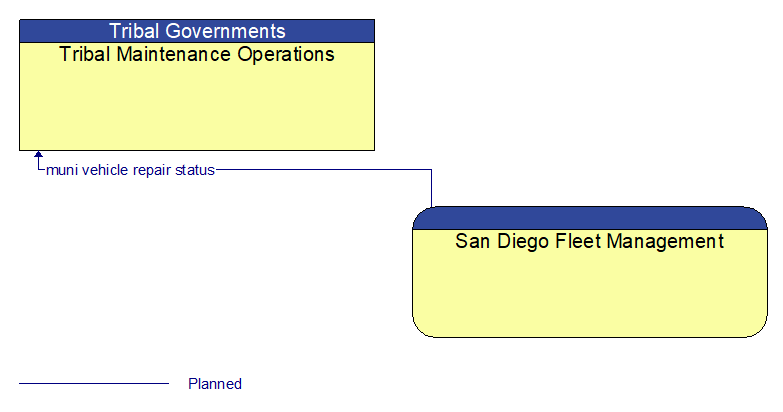 Tribal Maintenance Operations to San Diego Fleet Management Interface Diagram