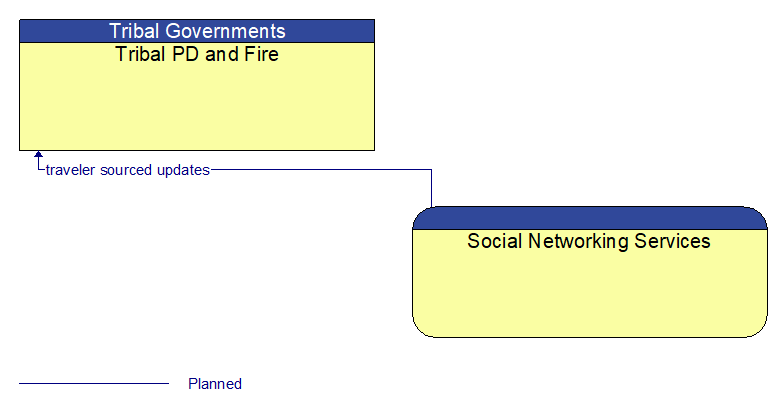 Tribal PD and Fire to Social Networking Services Interface Diagram