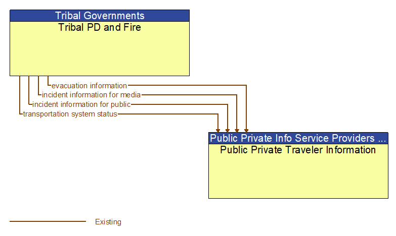 Tribal PD and Fire to Public Private Traveler Information Interface Diagram