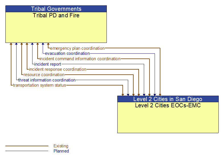 Tribal PD and Fire to Level 2 Cities EOCs-EMC Interface Diagram