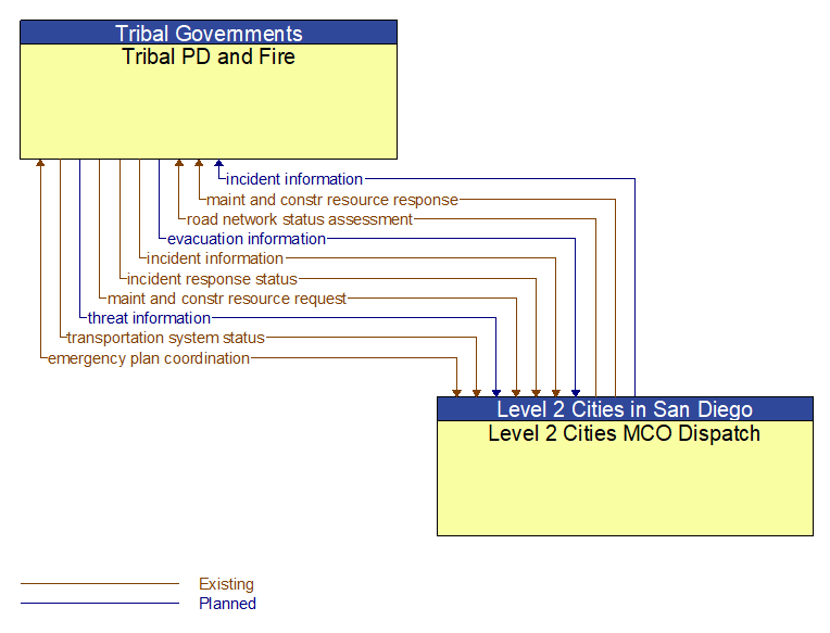 Tribal PD and Fire to Level 2 Cities MCO Dispatch Interface Diagram