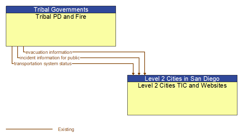 Tribal PD and Fire to Level 2 Cities TIC and Websites Interface Diagram