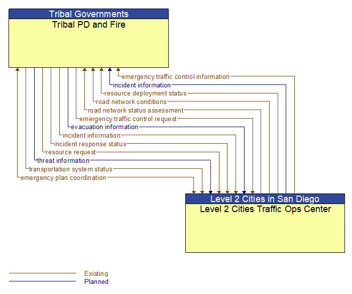 Tribal PD and Fire to Level 2 Cities Traffic Ops Center Interface Diagram