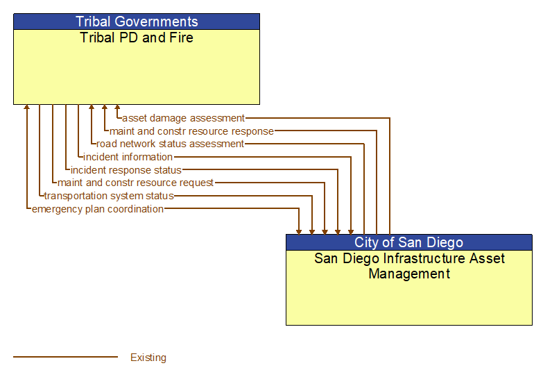 Tribal PD and Fire to San Diego Infrastructure Asset Management Interface Diagram