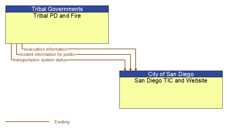 Tribal PD and Fire to San Diego TIC and Website Interface Diagram