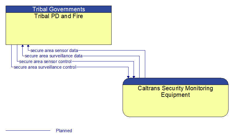 Tribal PD and Fire to Caltrans Security Monitoring Equipment Interface Diagram