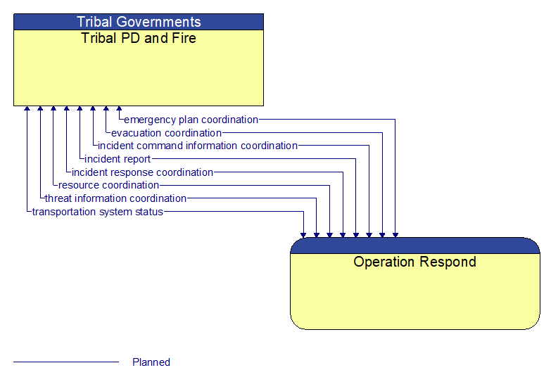 Tribal PD and Fire to Operation Respond Interface Diagram