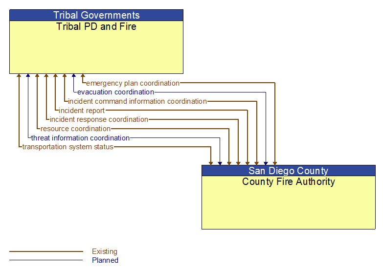 Tribal PD and Fire to County Fire Authority Interface Diagram