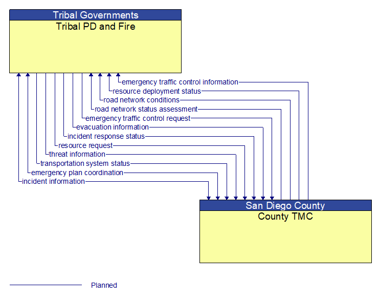 Tribal PD and Fire to County TMC Interface Diagram