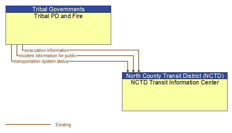 Tribal PD and Fire to NCTD Transit Information Center Interface Diagram