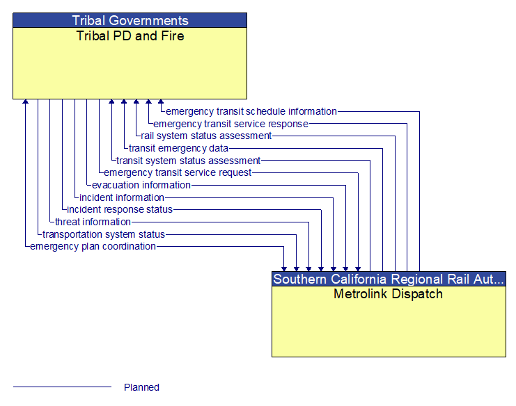 Tribal PD and Fire to Metrolink Dispatch Interface Diagram