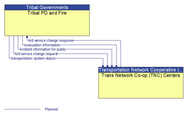 Tribal PD and Fire to Trans Network Co-op (TNC) Centers Interface Diagram