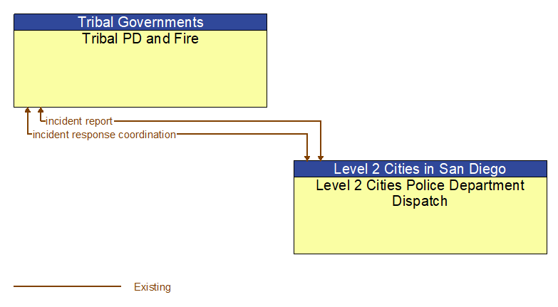 Tribal PD and Fire to Level 2 Cities Police Department Dispatch Interface Diagram