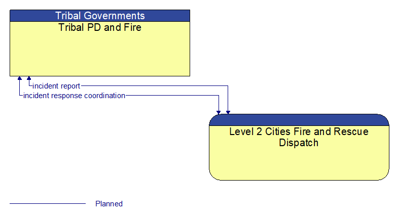 Tribal PD and Fire to Level 2 Cities Fire and Rescue Dispatch Interface Diagram