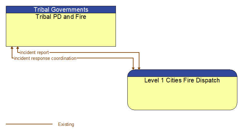 Tribal PD and Fire to Level 1 Cities Fire Dispatch Interface Diagram