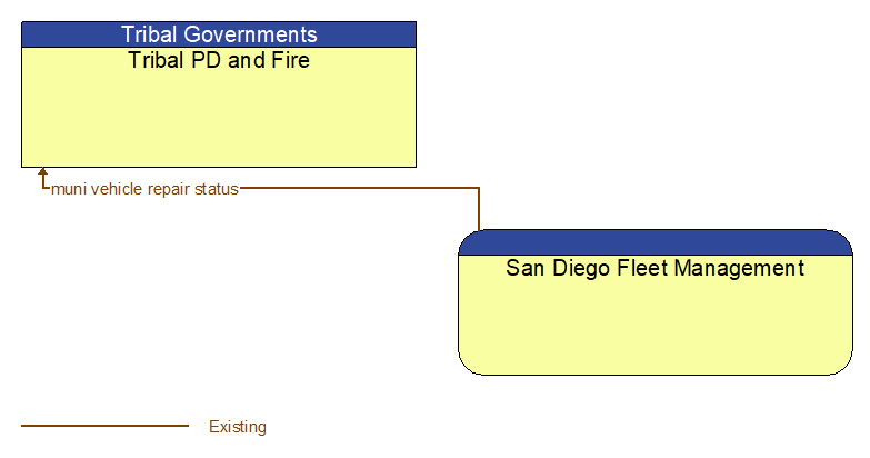 Tribal PD and Fire to San Diego Fleet Management Interface Diagram