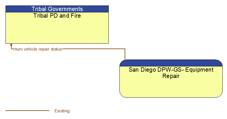 Tribal PD and Fire to San Diego DPW-GS- Equipment Repair Interface Diagram