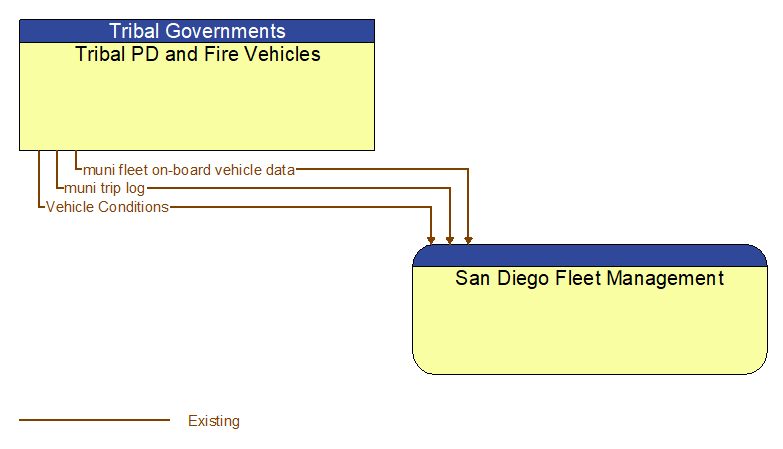 Tribal PD and Fire Vehicles to San Diego Fleet Management Interface Diagram