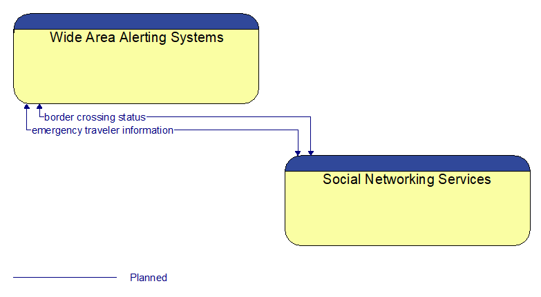 Wide Area Alerting Systems to Social Networking Services Interface Diagram