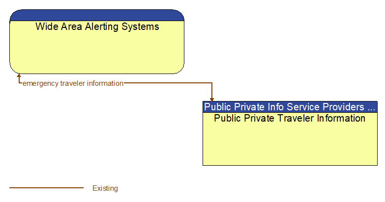 Wide Area Alerting Systems to Public Private Traveler Information Interface Diagram