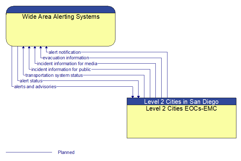 Wide Area Alerting Systems to Level 2 Cities EOCs-EMC Interface Diagram