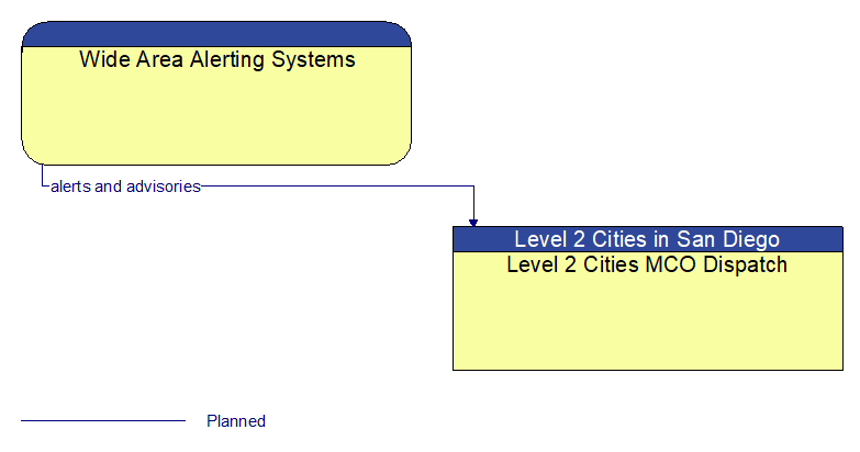 Wide Area Alerting Systems to Level 2 Cities MCO Dispatch Interface Diagram