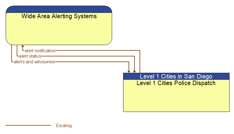 Wide Area Alerting Systems to Level 1 Cities Police Dispatch Interface Diagram