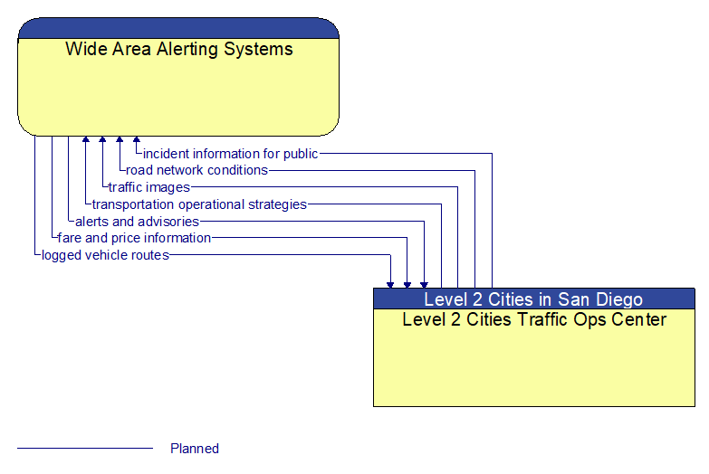 Wide Area Alerting Systems to Level 2 Cities Traffic Ops Center Interface Diagram