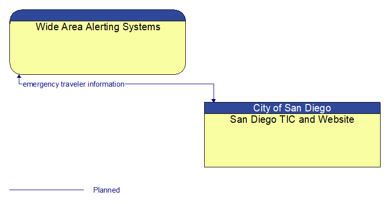 Wide Area Alerting Systems to San Diego TIC and Website Interface Diagram