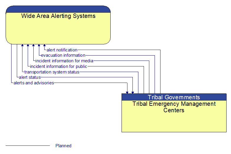 Wide Area Alerting Systems to Tribal Emergency Management Centers Interface Diagram