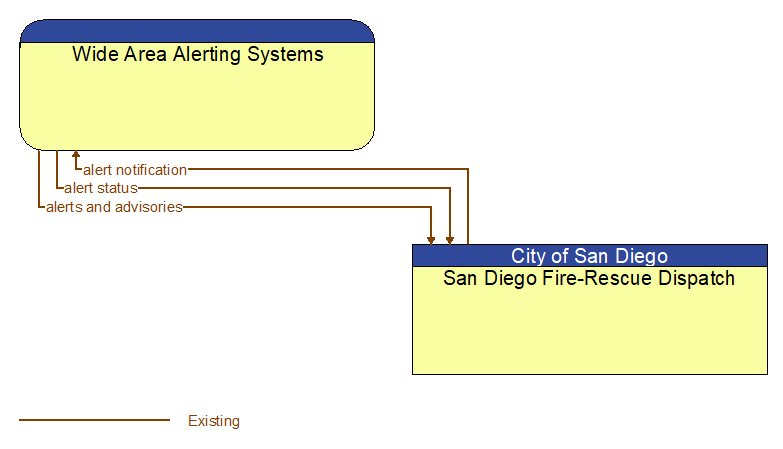 Wide Area Alerting Systems to San Diego Fire-Rescue Dispatch Interface Diagram